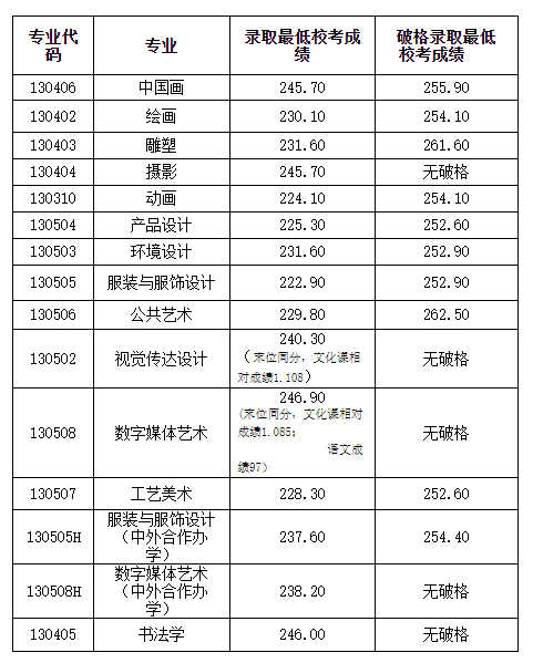 2024年好的二本大学录取分数线（2024各省份录取分数线及位次排名）_各省2本分数线_各省份二本录取分数线