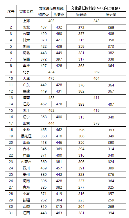 各省份二本录取分数线_2024年好的二本大学录取分数线（2024各省份录取分数线及位次排名）_各省2本分数线