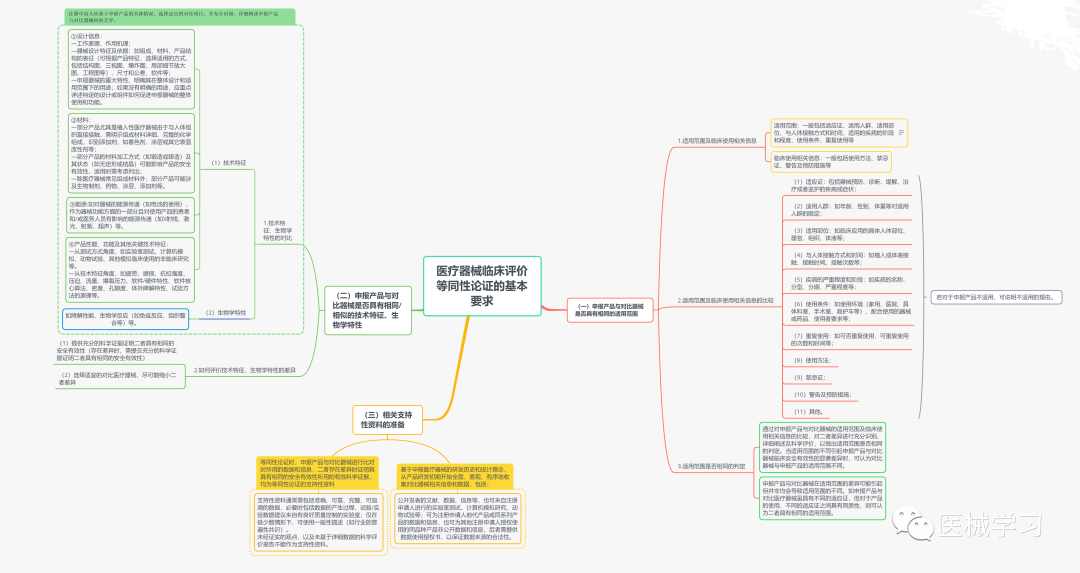 国内医疗器械临床评价等同性论证基本要求 全网搜