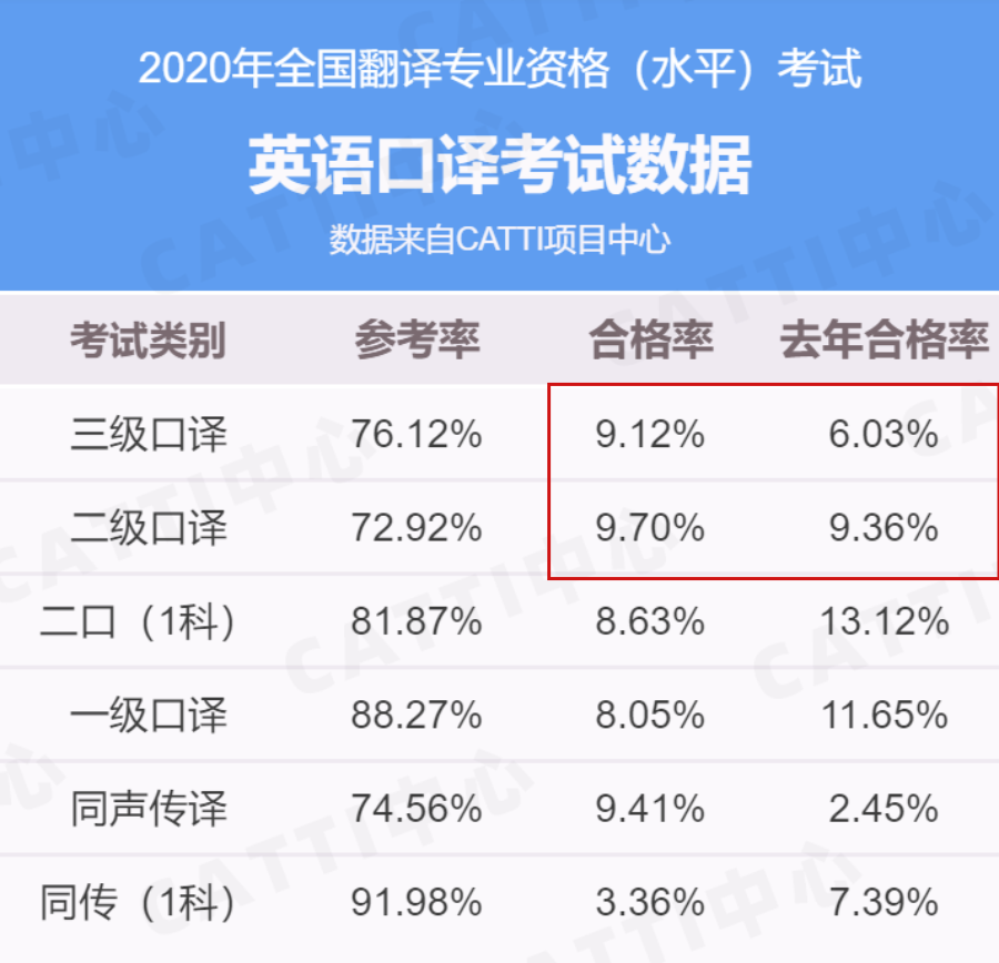 新东方catti培训_catti培训_培训招生