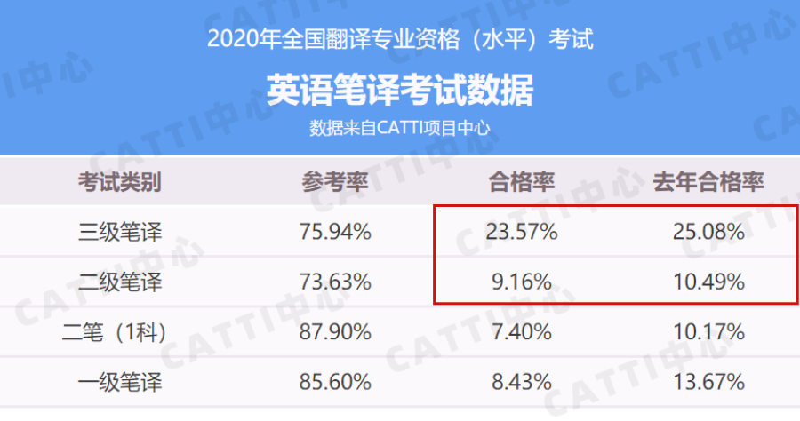 catti培訓_培訓招生_新東方catti培訓