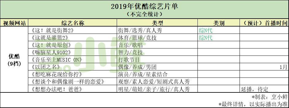 2019年網綜前瞻|優愛騰芒自制綜藝達108檔，觀察情感類來勢兇猛 動漫 第5張