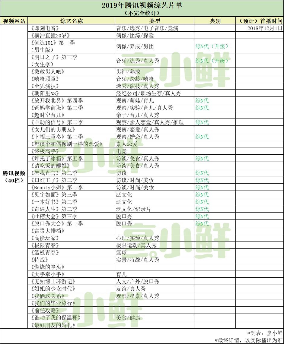 2019年網綜前瞻|優愛騰芒自制綜藝達108檔，觀察情感類來勢兇猛 動漫 第3張