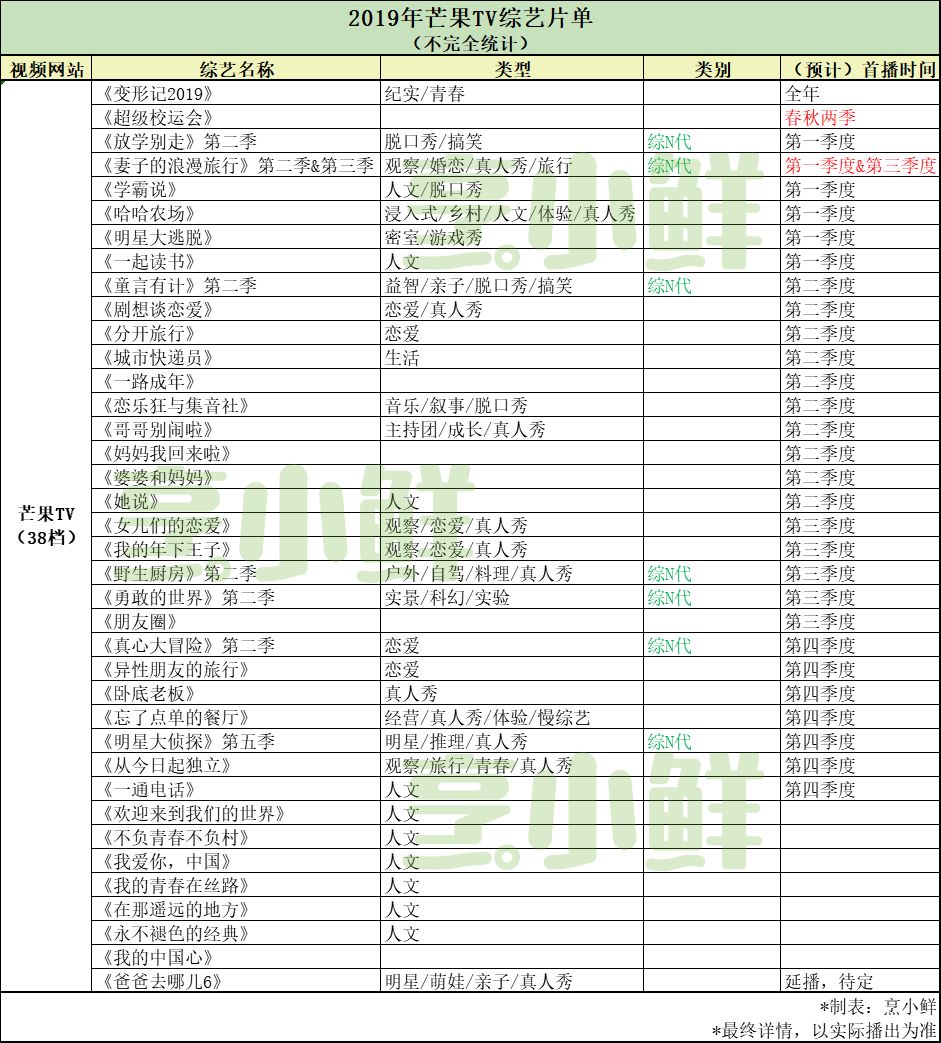 2019年網綜前瞻|優愛騰芒自制綜藝達108檔，觀察情感類來勢兇猛 動漫 第8張