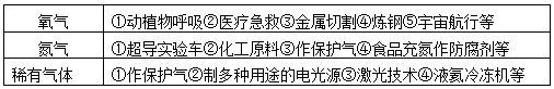 中考化学气体的性质