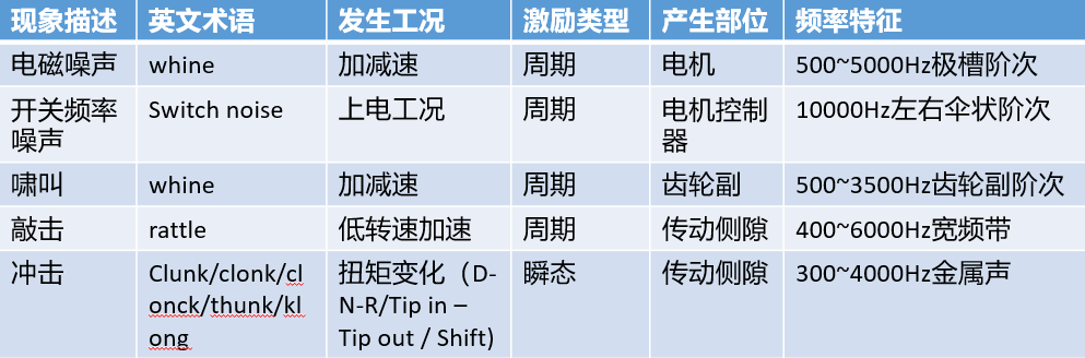 電驅(qū)動(dòng)總成NVH開發(fā)重點(diǎn)的圖3