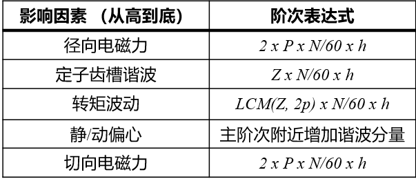 電驅(qū)動(dòng)總成NVH開發(fā)重點(diǎn)的圖6