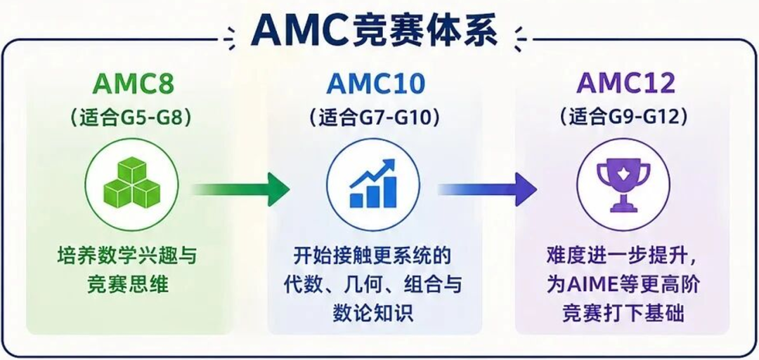 AMC8培训课程,AMC10数学竞赛培训,犀牛国际教育,AMC10培训课程,AMC8数学竞赛培训,AMC12培训课程,AMC12数学竞赛培训,