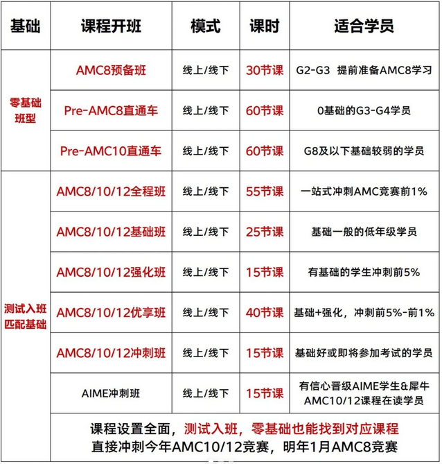 AMC8培训课程,AMC10数学竞赛培训,犀牛国际教育,AMC10培训课程,AMC8数学竞赛培训,AMC12培训课程,AMC12数学竞赛培训,