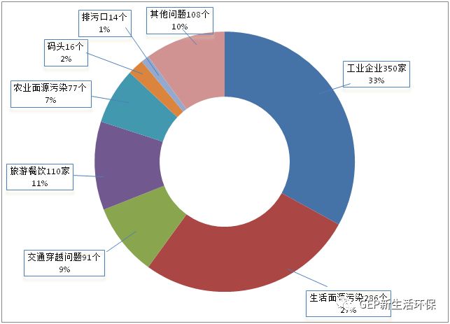 问题。我们对这些问题进行了简单的分类统计：1、涉及的水源2、问题类型