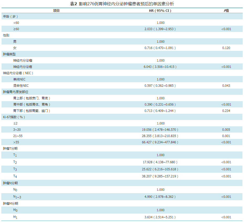 论著 胃神经内分泌肿瘤的生存预测列线图模型的建立和验证 全网搜