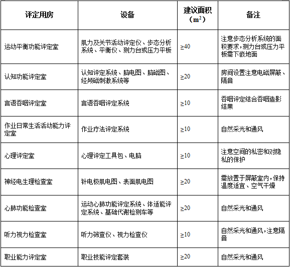 医疗设备怎么做做康复医院设计，必须了解康复医疗中心设备配置规划！_https://www.jmylbn.com_新闻资讯_第10张