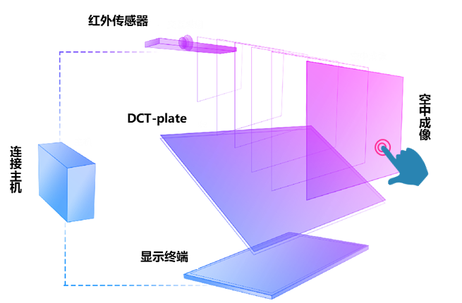 医院仪器怎么成像这项可应用于医院中的交互空中成像技术无需接触，无需介质，点击影像即可操作！_https://www.jmylbn.com_新闻资讯_第5张