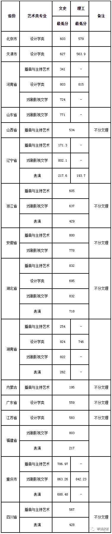 武汉大学招生分数线_武汉的大学招生分数线_武汉2021大学分数录取线