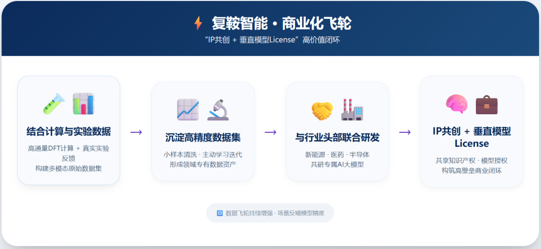 复鞍智能商业化飞轮