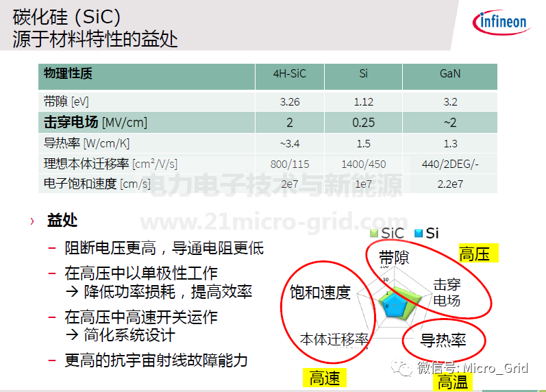技術 | SiC技術器件和應用的圖3