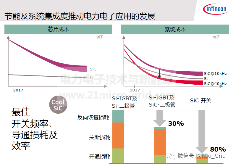 技術 | SiC技術器件和應用的圖5
