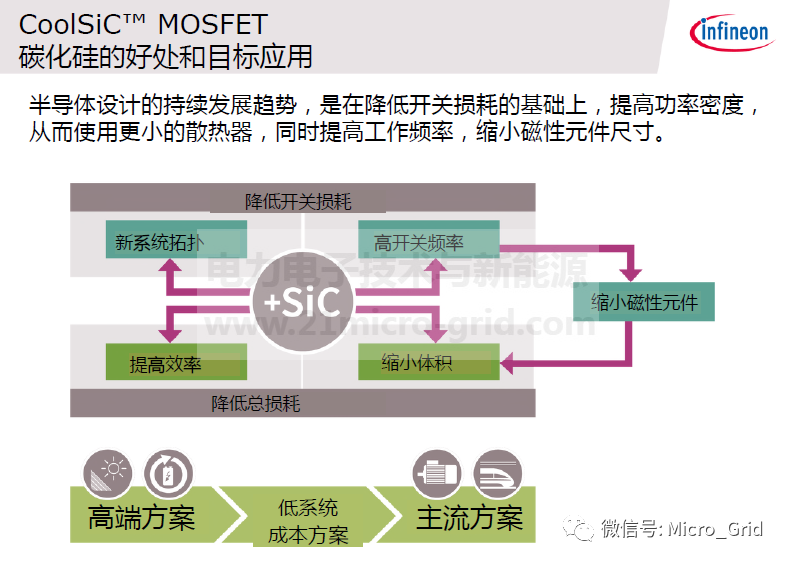 技術 | SiC技術器件和應用的圖4
