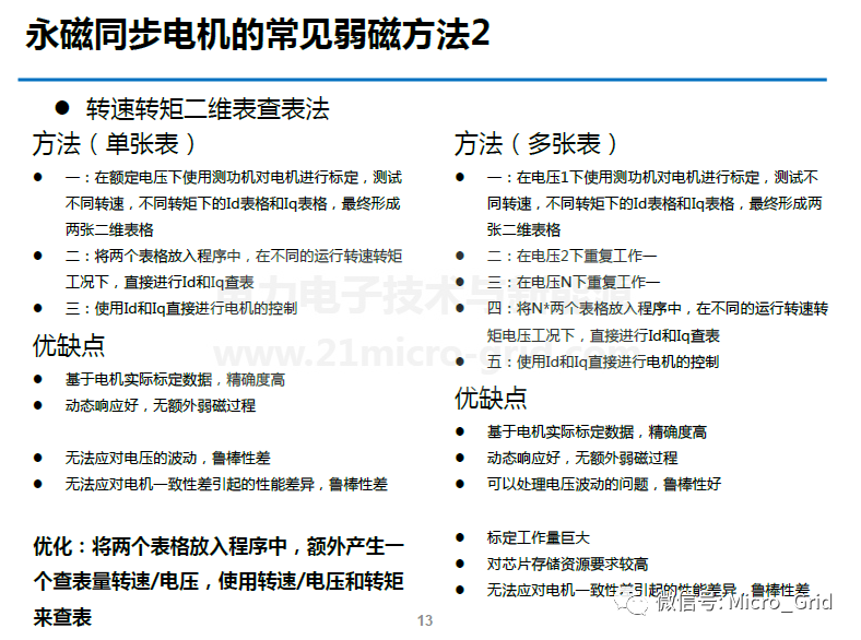 車用永磁同步電機控制及弱磁方法的圖12