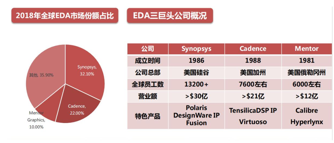 三巨头垄断之下，打破EDA的困境有多难？的图3