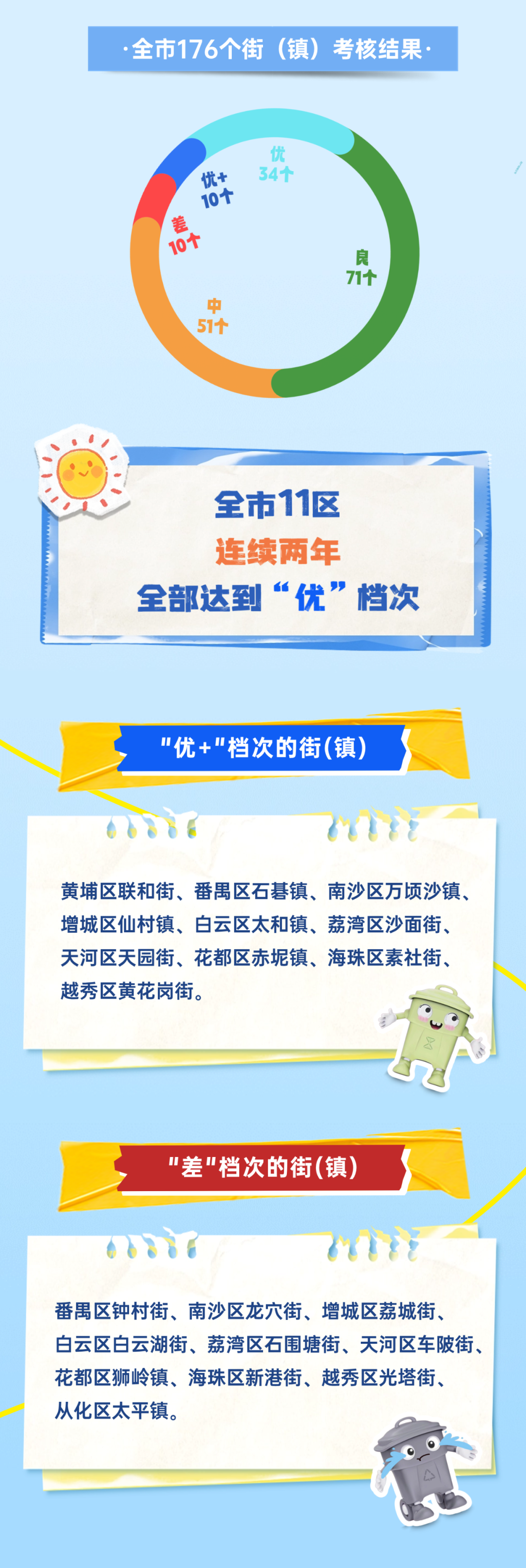广州生活垃圾分类处理考核这10个地方获评优