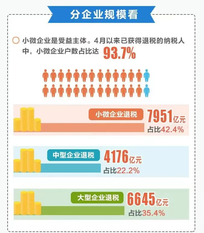 其中小微企业成为了最大的收益主体4月份以来已获得退税的纳税人中小微企
