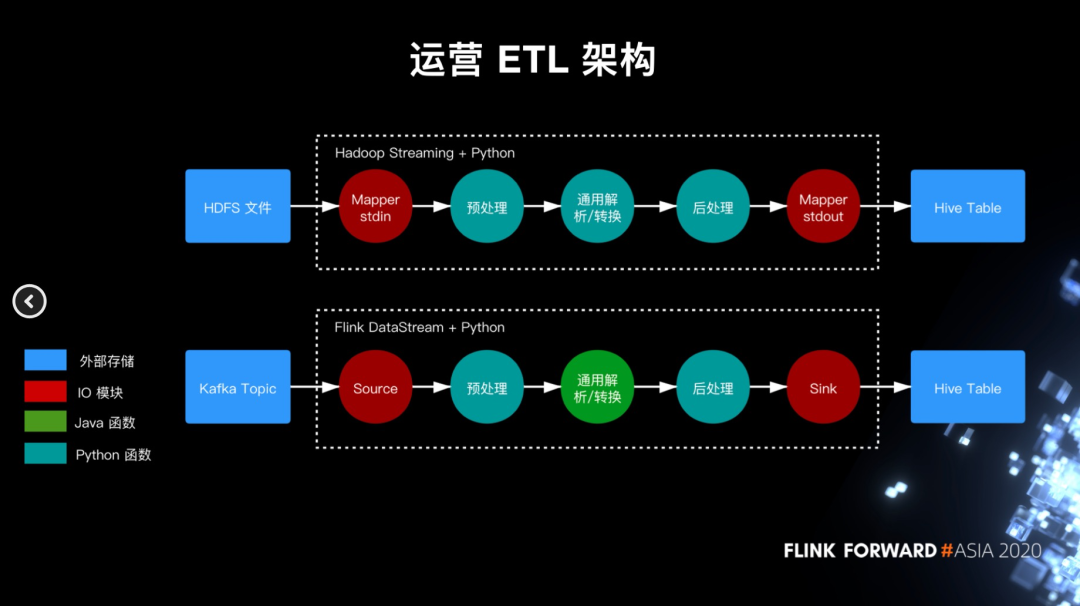 网易游戏基于flink 的流式etl 建设 架构文摘 微信公众号文章 微小领