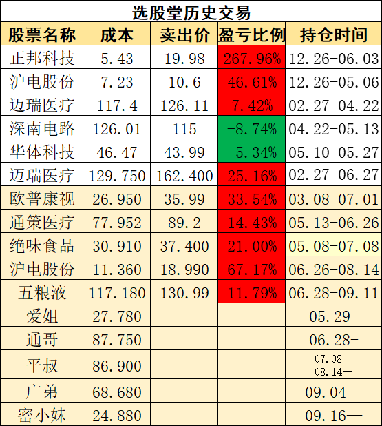 



科技股被沪电股份带疯了！梳理绩优科技股龙头名单。
