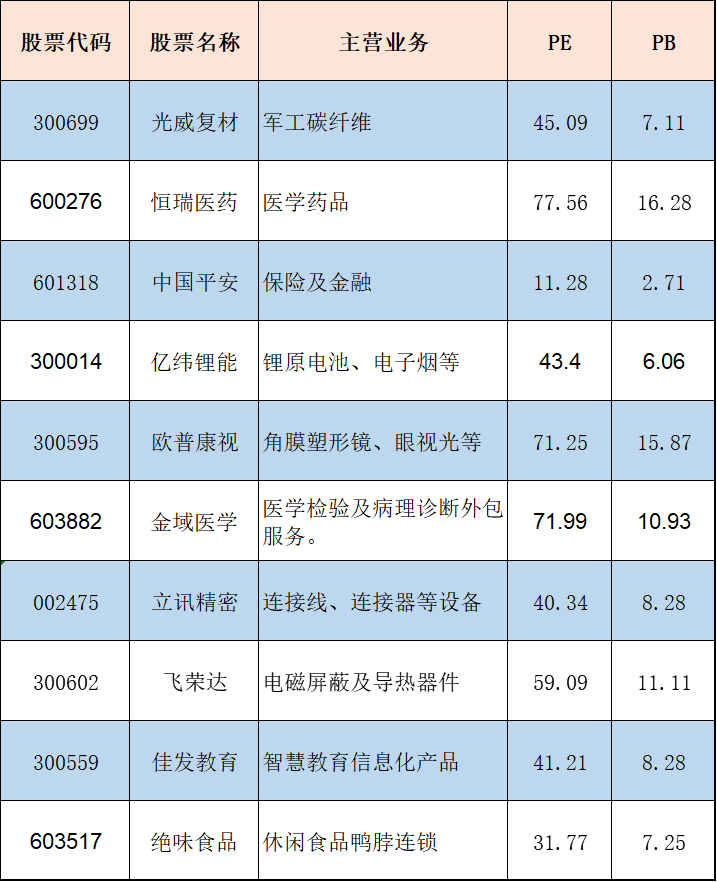 



初选下周10只股
