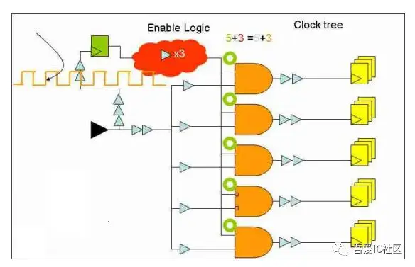 clock gating enable setup