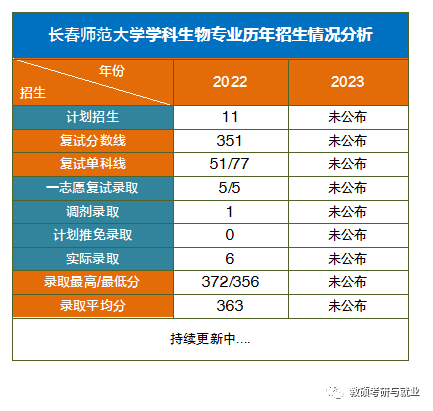 长春师范大学录取分数线_录取大学看的专业分数_长春空军航空大学分数