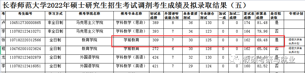 綿陽師范2018公費師范分數_長春師范大學錄取分數線_長春師范大學專科錄取分數線