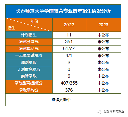 長春師范大學專科錄取分數線_長春師范大學錄取分數線_綿陽師范2018公費師范分數