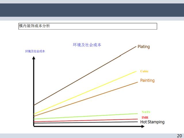 汽車熱燙印、模內(nèi)轉(zhuǎn)印、空氣熱轉(zhuǎn)印工藝介紹的圖21