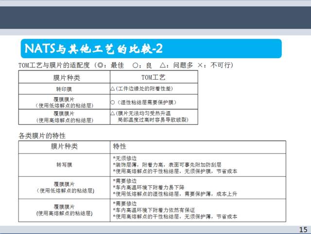 汽車熱燙印、模內(nèi)轉(zhuǎn)印、空氣熱轉(zhuǎn)印工藝介紹的圖16