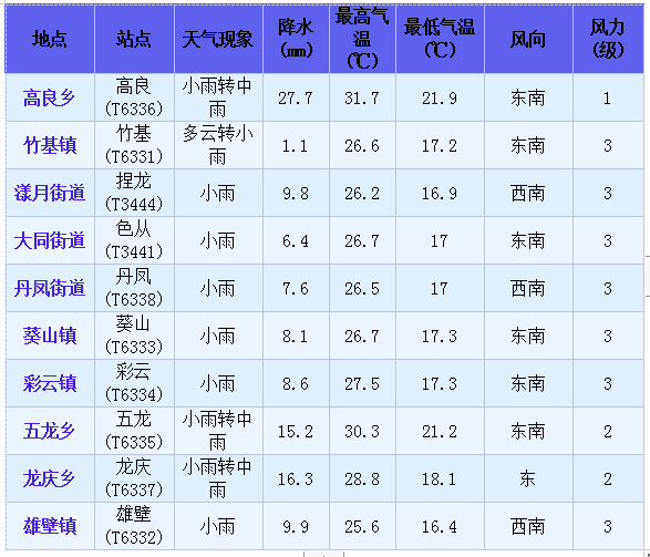 2024年06月05日 师宗天气