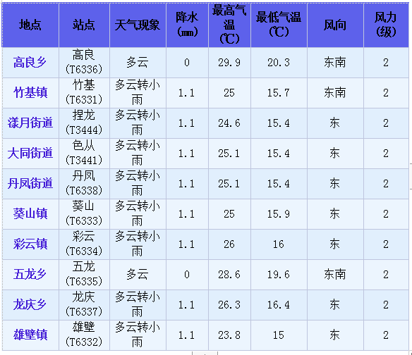 2024年06月05日 师宗天气