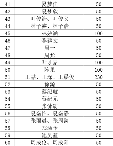 万众一心 共渡难关 我校 让爱心传递 抗疫情募捐活动募捐详情 淑敏语言文化中心