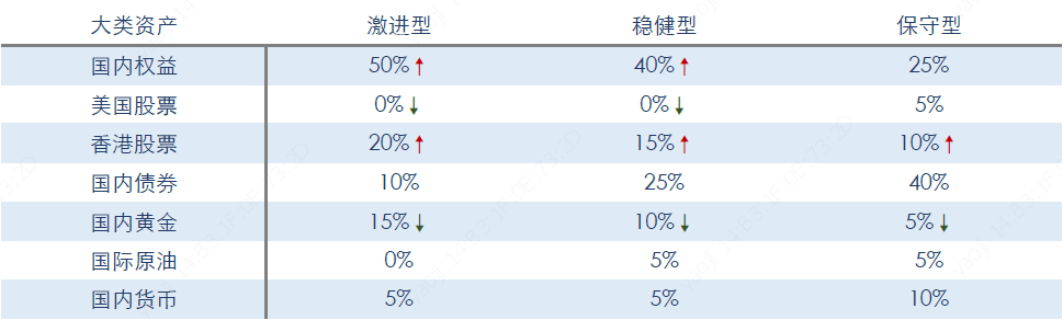 估值偏低政策情绪向好 增配A股港股把握修复行情 —— 大类资产配置与组合运作月报(2019年9月)