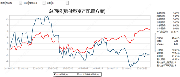 估值偏低政策情绪向好 增配A股港股把握修复行情 —— 大类资产配置与组合运作月报(2019年9月)