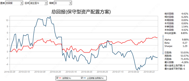估值偏低政策情绪向好 增配A股港股把握修复行情 —— 大类资产配置与组合运作月报(2019年9月)