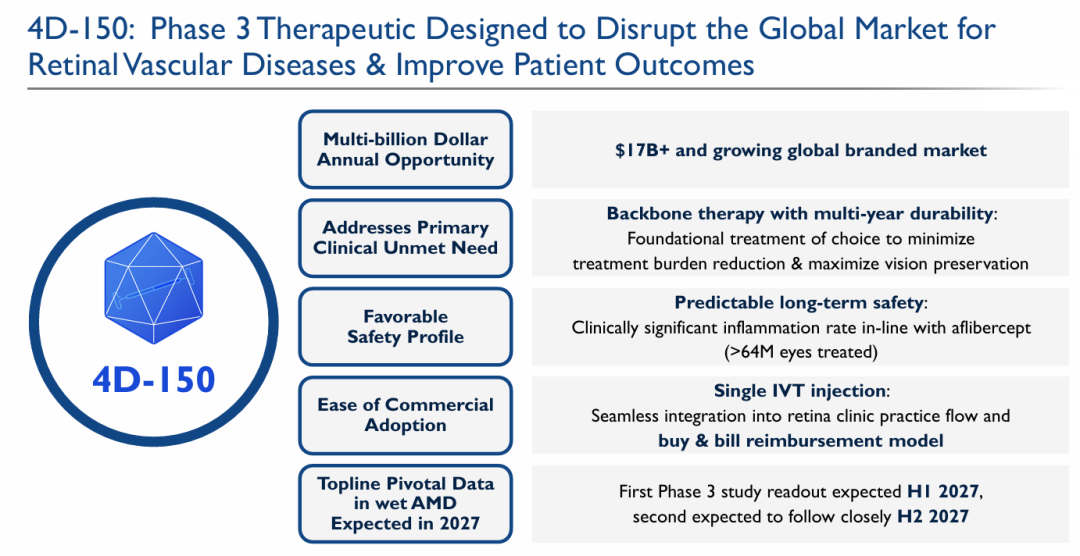 開發(fā)和商業(yè)化4D-150治療視網(wǎng)膜血管疾病