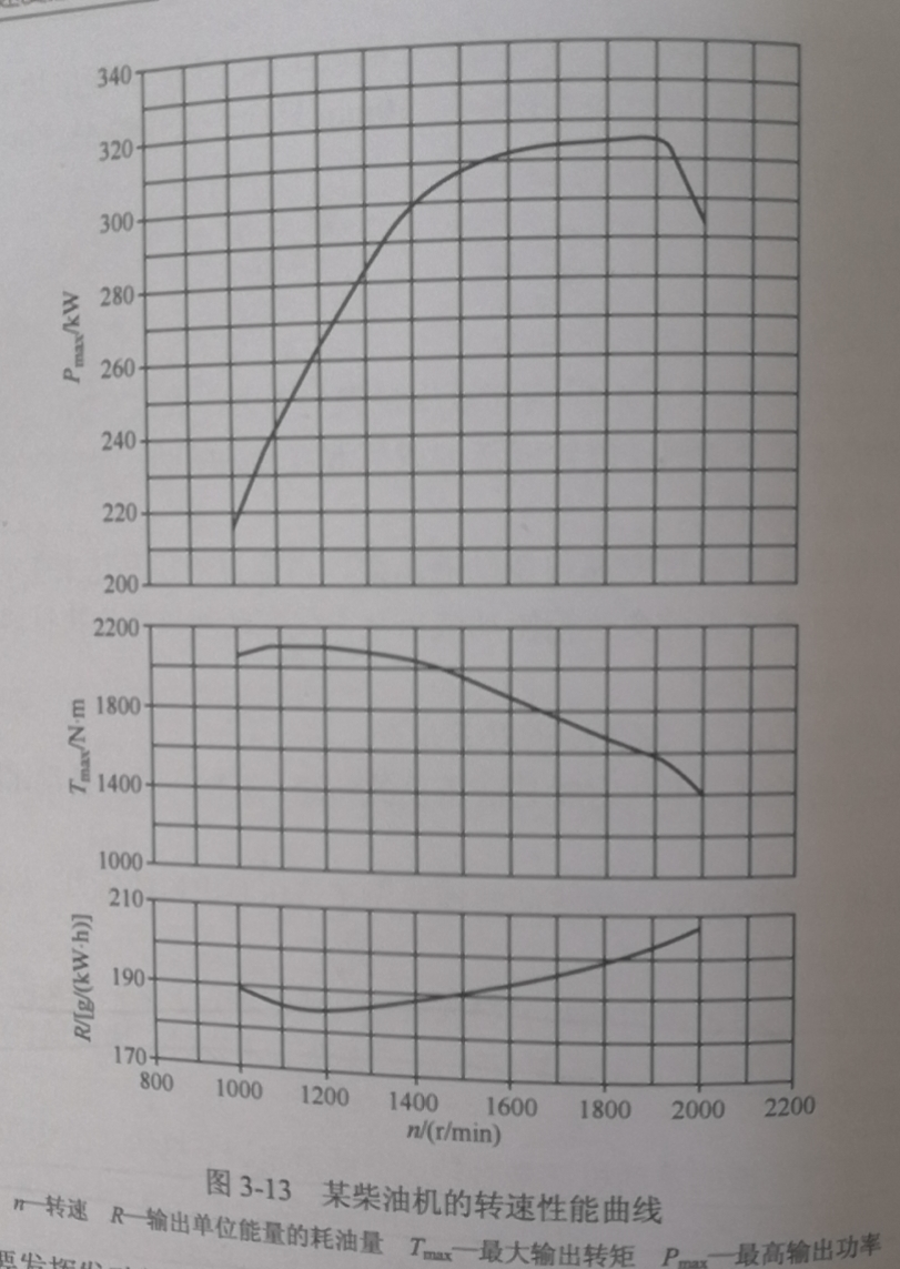 柴油机特性以及和液压源匹配的图2
