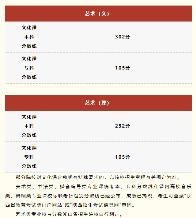 2023年陜西提前批次錄取院校名單_陜西提前批次錄取分數線_陜提前批招生的院校錄取分數線