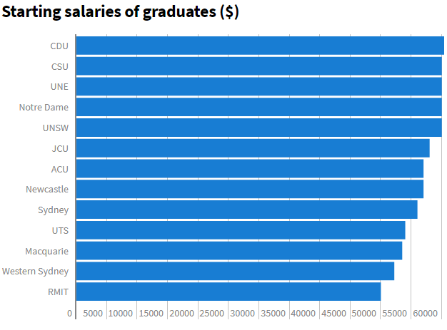 最新澳洲大学毕业生就业率和工资放榜!