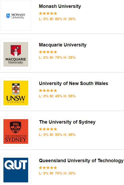 最新澳洲大学毕业生就业率和工资放榜!