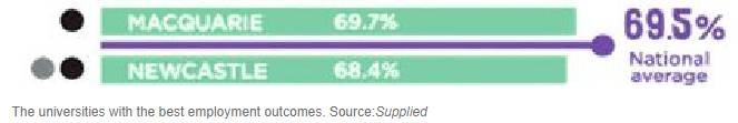 最新澳洲大学毕业生就业率和工资放榜!
