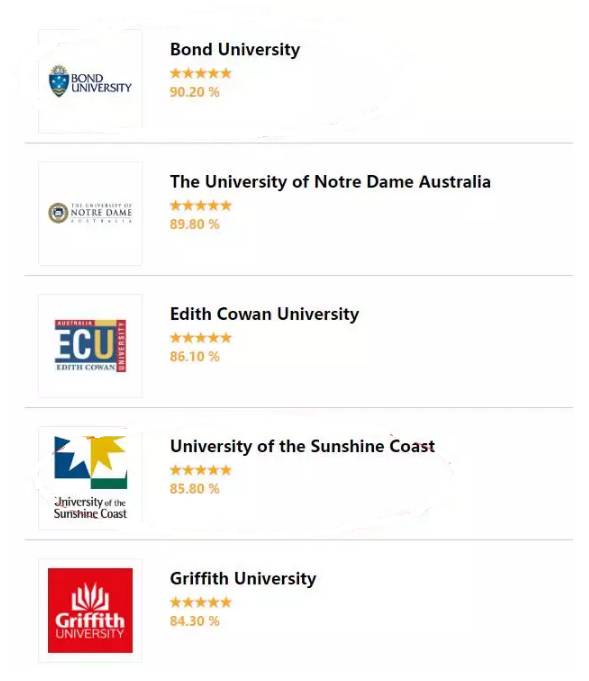 最新澳洲大学毕业生就业率和工资放榜!