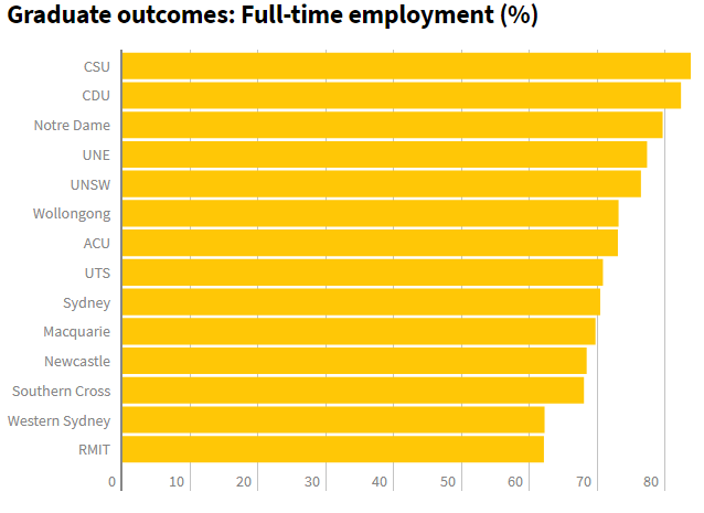 最新澳洲大学毕业生就业率和工资放榜!