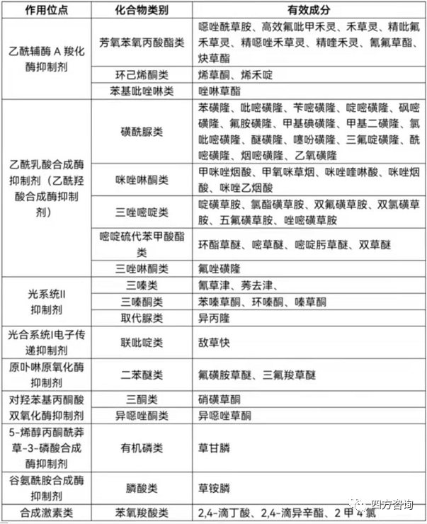 四类农药风险评估